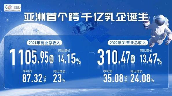 蝉联乳业榜首！伊利稳居“BrandZ全球食品饮料品牌五强”