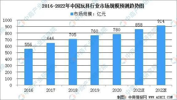 中国玩具市场零售规模近900亿元，处于增速发展期，增速放缓？