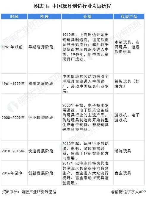 中国玩具市场零售规模近900亿元，处于增速发展期，增速放缓？