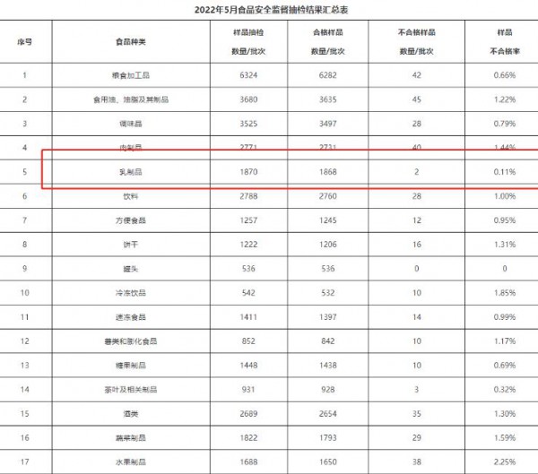 广东5月抽检391批次婴配粉全部合格