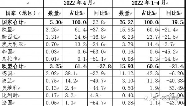 5月份消费乳品进口贸易月报