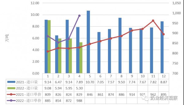 5月份消费乳品进口贸易月报