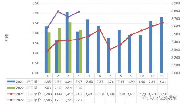 5月份消费乳品进口贸易月报