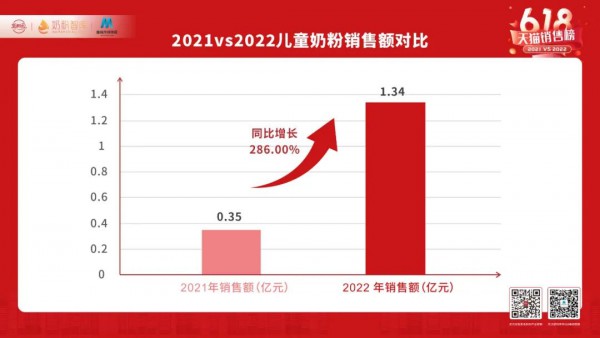 儿童粉涨幅超286%！特配粉、婴幼儿营养品涨势凶猛！值得重视！