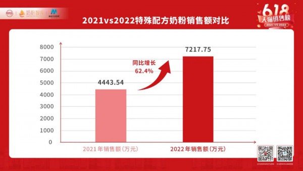儿童粉涨幅超286%！特配粉、婴幼儿营养品涨势凶猛！值得重视！