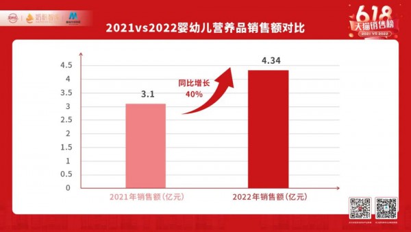 儿童粉涨幅超286%！特配粉、婴幼儿营养品涨势凶猛！值得重视！