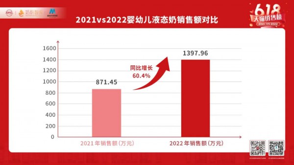 儿童粉涨幅超286%！特配粉、婴幼儿营养品涨势凶猛！值得重视！