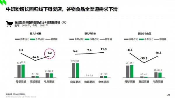 婴童食品最新数据：牛奶粉增长回归线下，谷物食品全渠道业绩下滑