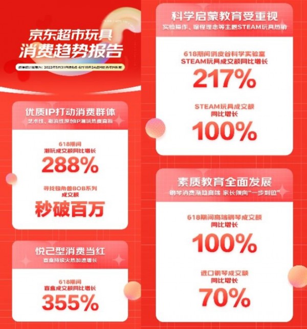 京东超市发布《玩具乐器消费趋势报告》