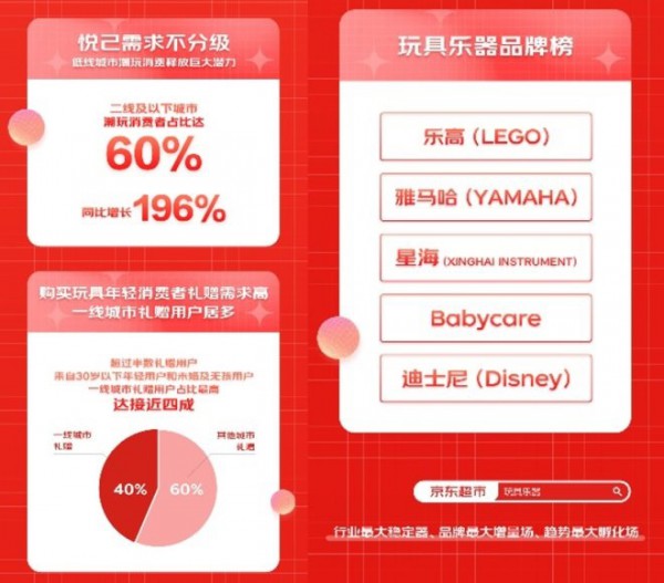 京东超市发布《玩具乐器消费趋势报告》