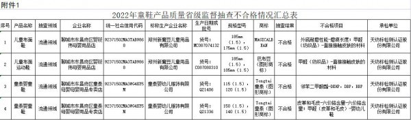 山东：一批品牌童鞋抽查不合格！巴布豆”等品牌4批次童鞋不合格