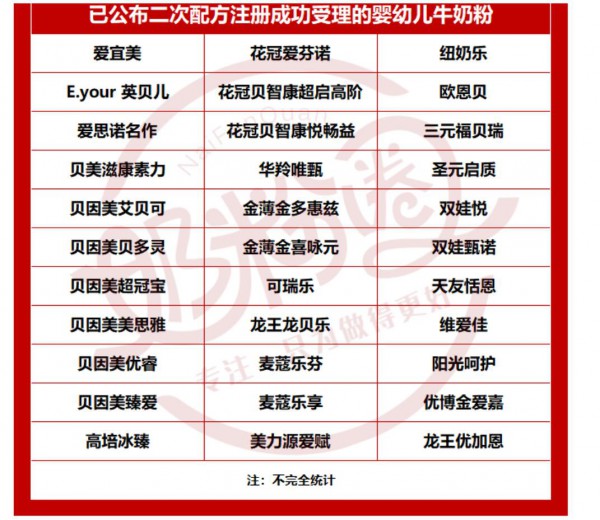 加速！超65款奶粉二次配方注册受理成功！品牌打发各不同