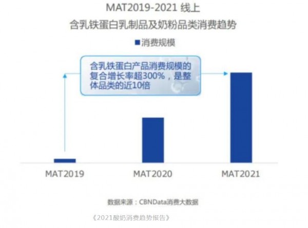 乳铁蛋白成为乳制品开发的新方向
