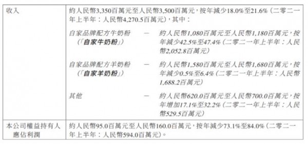 荷多家上市乳企发布上半年业绩预告
