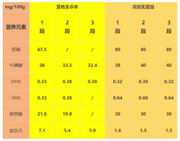爱他美卓萃和贝因美爱加该如何选，谁是奶粉中的刺客呢？