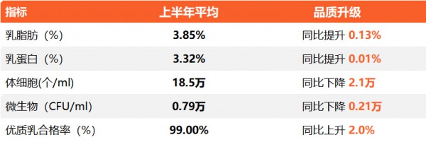 光明牧业守初心，生奶质量再升级