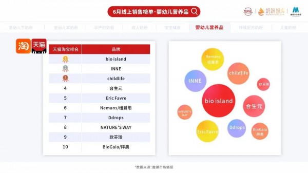 6月天猫淘宝婴幼儿营养品销售额5.3亿