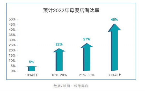 2022比2021更难，母婴行业下半年该怎么干？