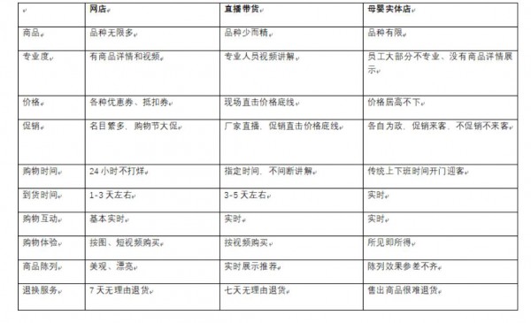 母婴实体店拿什么与电商竞争？