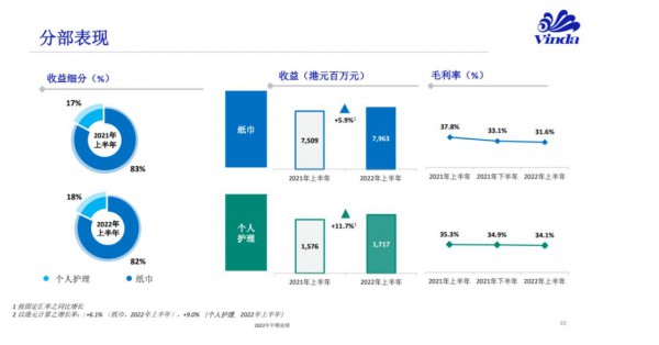 维达2022半年报发布！成本压力下，公司个人护理业务稳健发展，二季度实现显著复苏