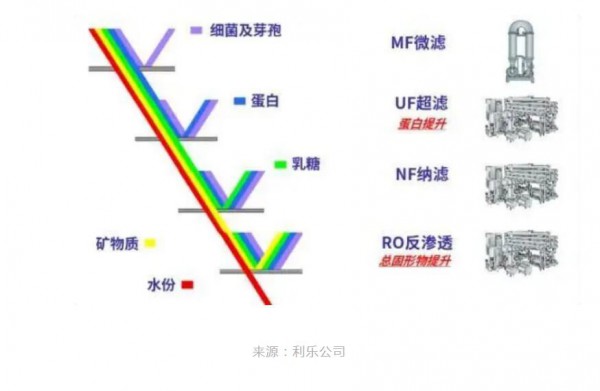 超滤牛奶，拼的是什么？