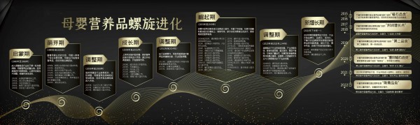 一图讲清！母婴营养品“螺旋进化”发展史