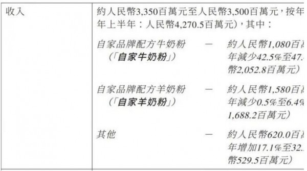 销售神话破灭？澳优旗下佳贝艾特收入下滑，竞品争抢羊奶市场