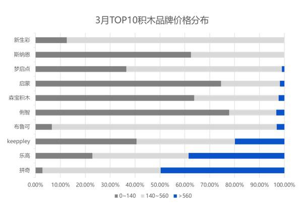 增速超100%的积木市场，能走出“中国乐高”吗？