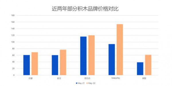增速超100%的积木市场，能走出“中国乐高”吗？