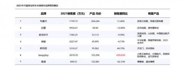 增速超100%的积木市场，能走出“中国乐高”吗？