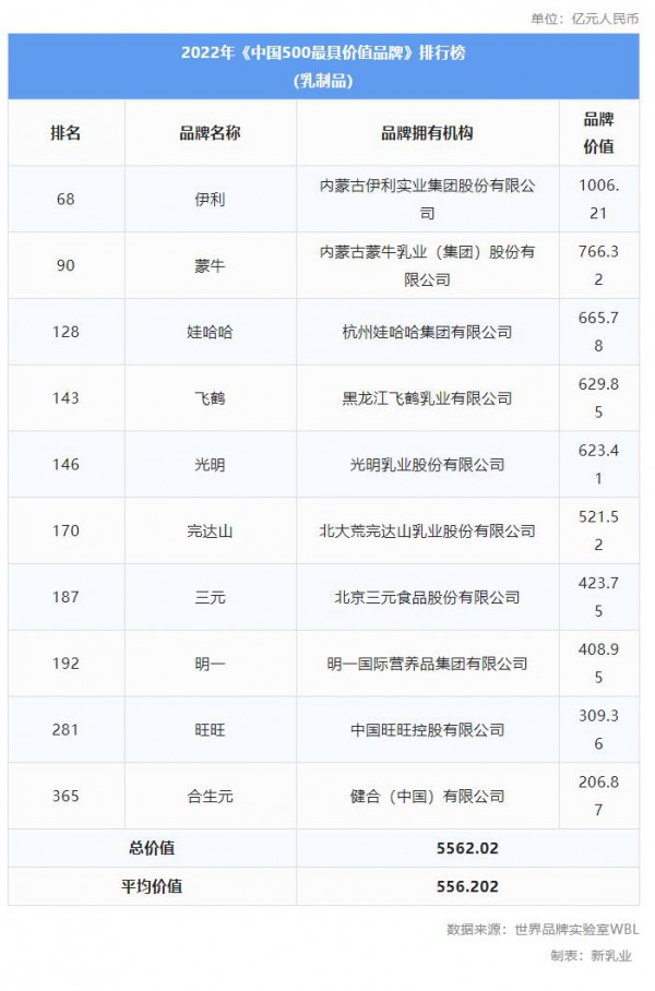 2022年《中国500最具价值品牌》发布，伊利、蒙牛、光明、飞鹤、完达山等乳制品品牌排名有啥新变化？