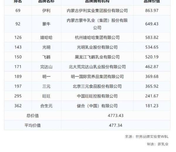 2022年《中国500最具价值品牌》发布，伊利、蒙牛、光明、飞鹤、完达山等乳制品品牌排名有啥新变化？