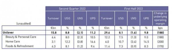 产品提价11%，联合利华上半年营收达2400亿