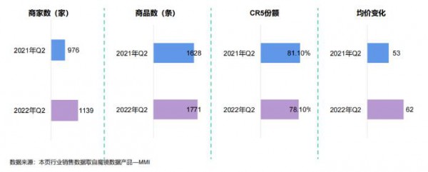 2022Q2母婴新消费潜力洞察：5个细分品类实现高速增长
