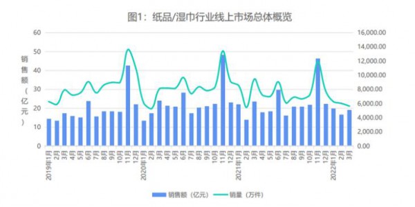 2022Q1淘宝天猫纸品/湿巾市场报告总结