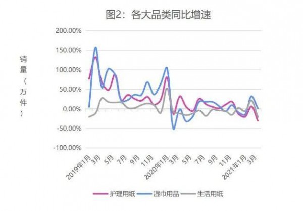 2022Q1淘宝天猫纸品/湿巾市场报告总结