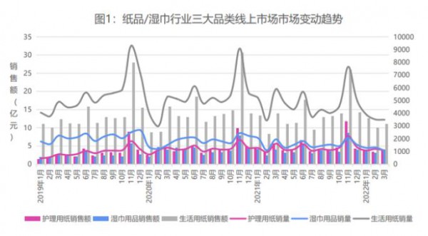 2022Q1淘宝天猫纸品/湿巾市场报告总结