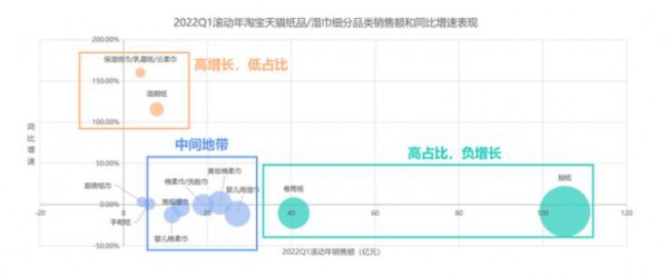 2022Q1淘宝天猫纸品/湿巾市场报告总结