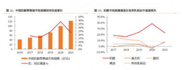 原制奶酪是否随着再制干酪新标准，迎来新机会？