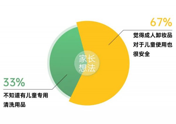 润贝舒Unbeso| 孩子能用洗面奶吗？