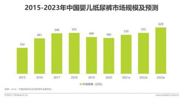 2022年中国婴儿纸尿裤消费白皮书