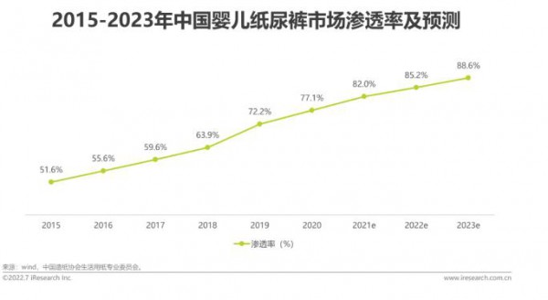 2022年中国婴儿纸尿裤消费白皮书