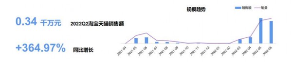 2022Q2母婴消费市场新潜力 五个细分品类实现了高速增长