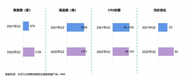 2022Q2母婴消费市场新潜力 五个细分品类实现了高速增长