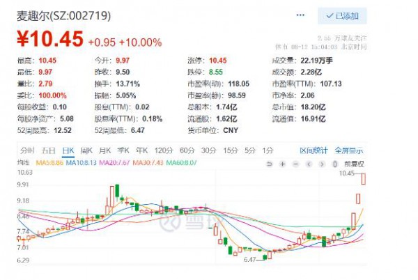 麦趣尔纯牛奶尚未复产，股价却走出“三连板”