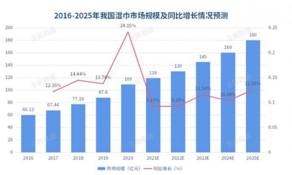 受疫情催化，消费者卫生防护意识加强，湿巾行业发展前景明朗