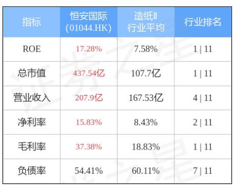 恒安国际2022年上半年营业收入112.00亿元