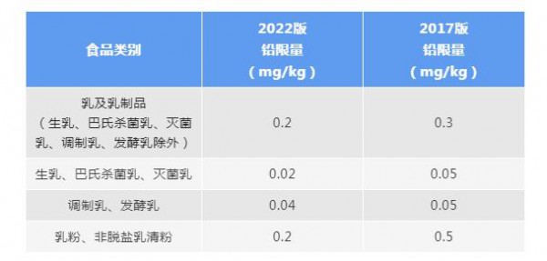 这些食品安全国标有了新变化！涉及乳制品污染物限量、浓缩乳制品、再制干酪和干酪制品等