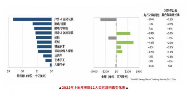 上半年，美国玩具销量持续下跌......