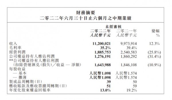 恒安集团2022上半年营收达112亿！高端纸尿裤「Q • MO」同比增长18%